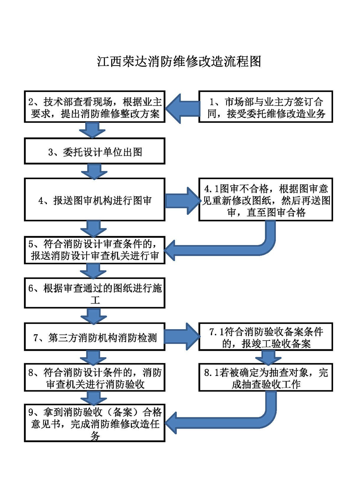 消防設(shè)施檢測、維護(hù)保養(yǎng)、消防評(píng)估及維修改造流程圖2021.9.15_頁面_4