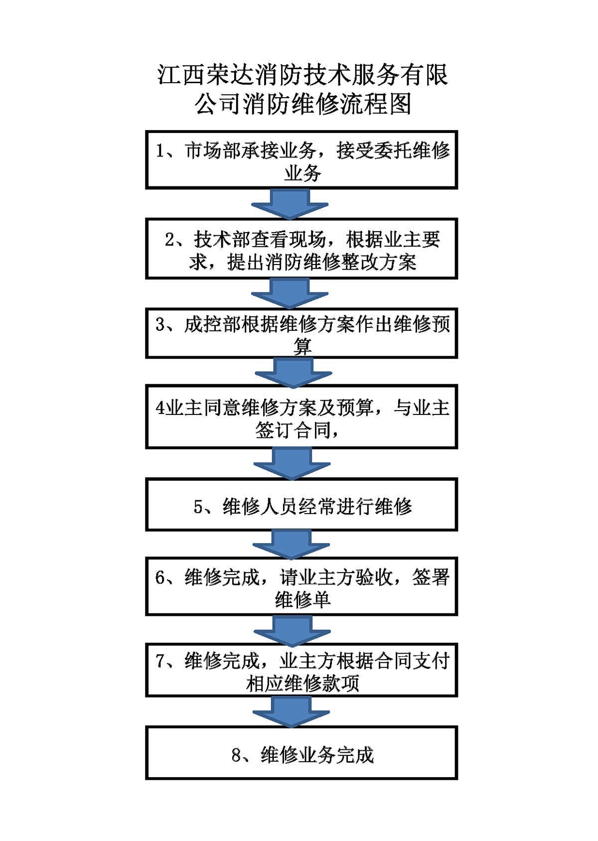 消防設(shè)施檢測、維護(hù)保養(yǎng)、消防評(píng)估及維修改造流程圖2021.9.15_頁面_5
