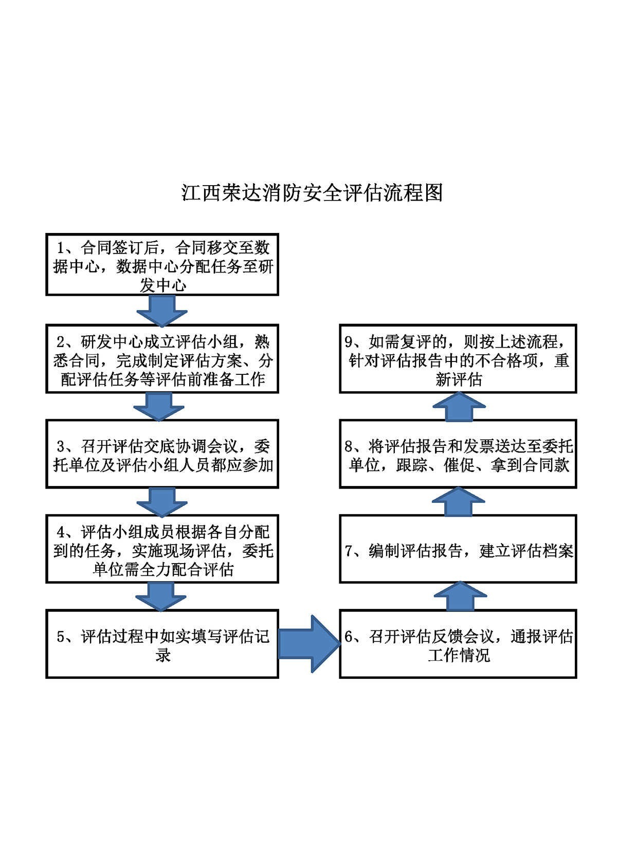 消防設(shè)施檢測、維護(hù)保養(yǎng)、消防評(píng)估及維修改造流程圖2021.9.15_頁面_3