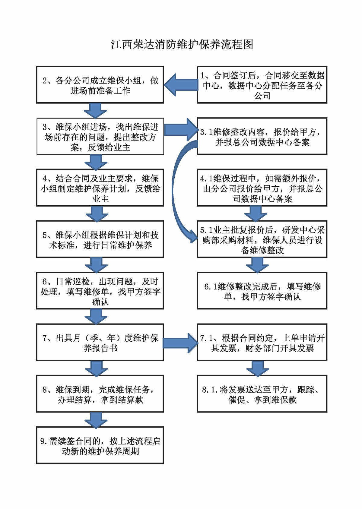 消防設(shè)施檢測、維護(hù)保養(yǎng)、消防評(píng)估及維修改造流程圖2021.9.15_頁面_2