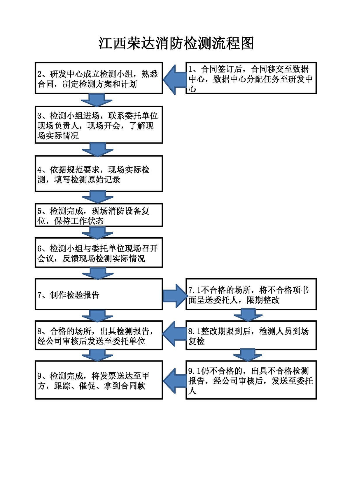 消防設(shè)施檢測、維護(hù)保養(yǎng)、消防評(píng)估及維修改造流程圖2021.9.15_頁面_1